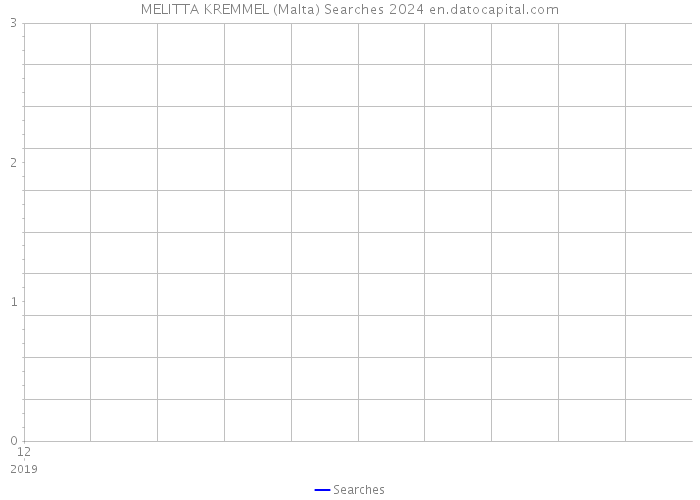 MELITTA KREMMEL (Malta) Searches 2024 