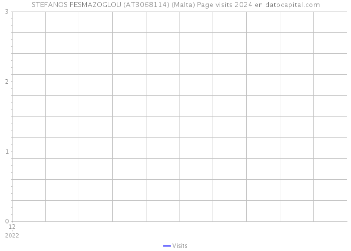 STEFANOS PESMAZOGLOU (AT3068114) (Malta) Page visits 2024 