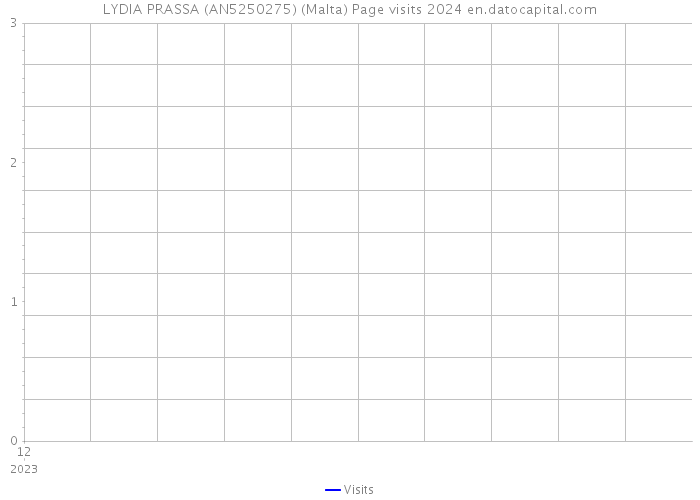 LYDIA PRASSA (AN5250275) (Malta) Page visits 2024 