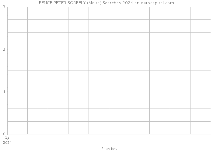 BENCE PETER BORBELY (Malta) Searches 2024 