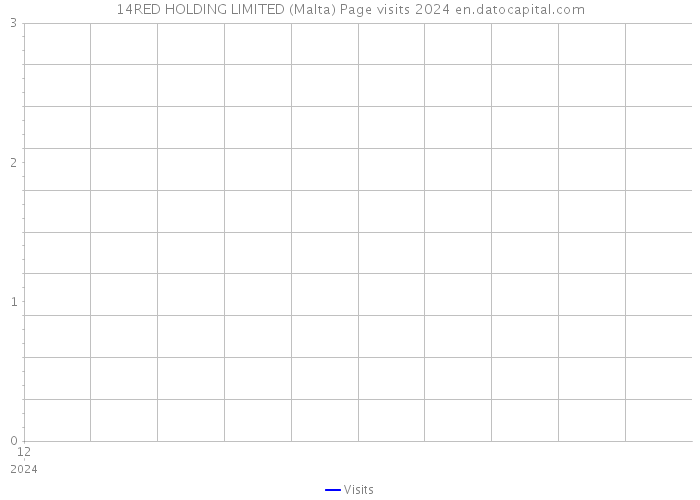14RED HOLDING LIMITED (Malta) Page visits 2024 