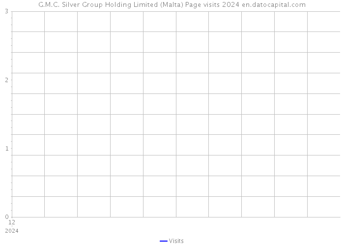 G.M.C. Silver Group Holding Limited (Malta) Page visits 2024 