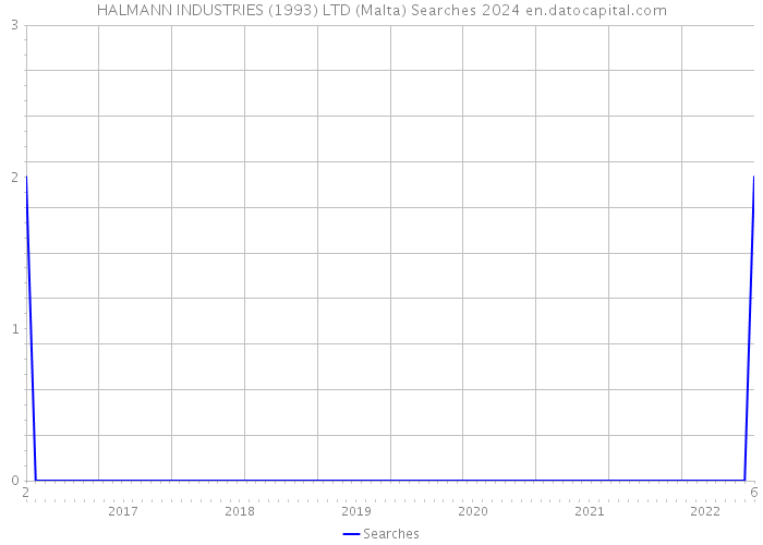 HALMANN INDUSTRIES (1993) LTD (Malta) Searches 2024 