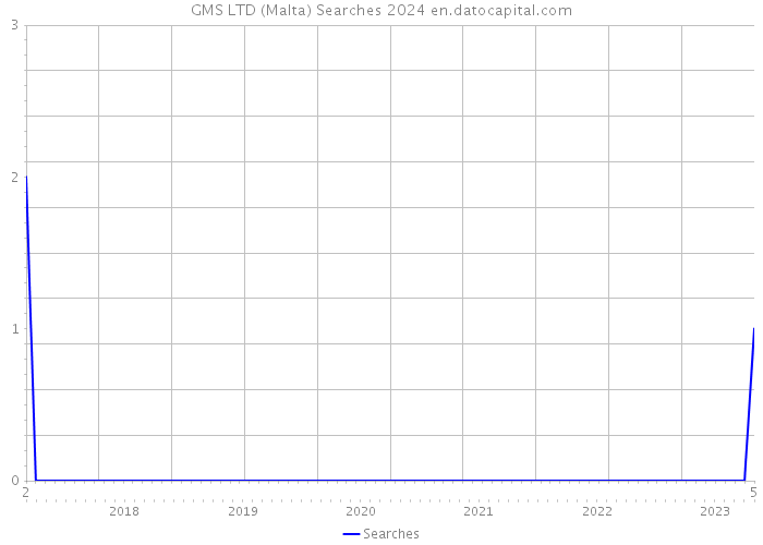 GMS LTD (Malta) Searches 2024 