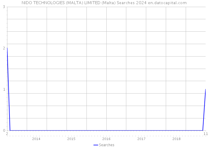 NIDO TECHNOLOGIES (MALTA) LIMITED (Malta) Searches 2024 