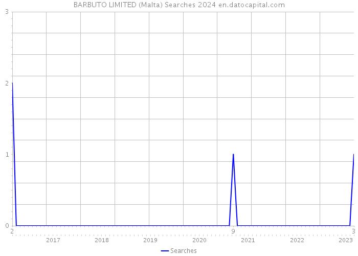 BARBUTO LIMITED (Malta) Searches 2024 