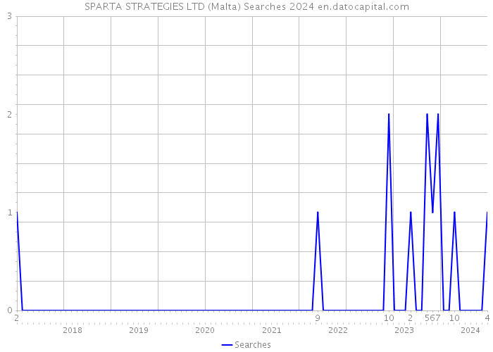 SPARTA STRATEGIES LTD (Malta) Searches 2024 