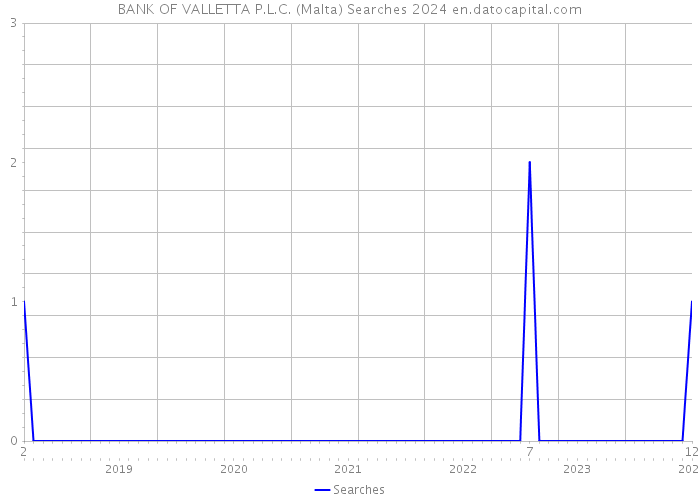 BANK OF VALLETTA P.L.C. (Malta) Searches 2024 