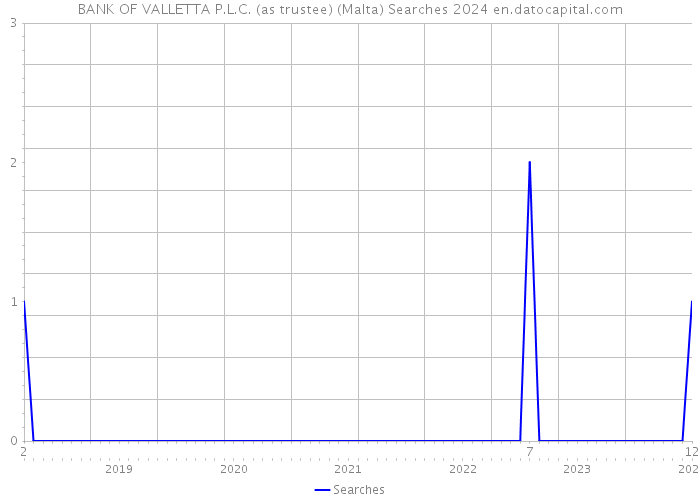 BANK OF VALLETTA P.L.C. (as trustee) (Malta) Searches 2024 