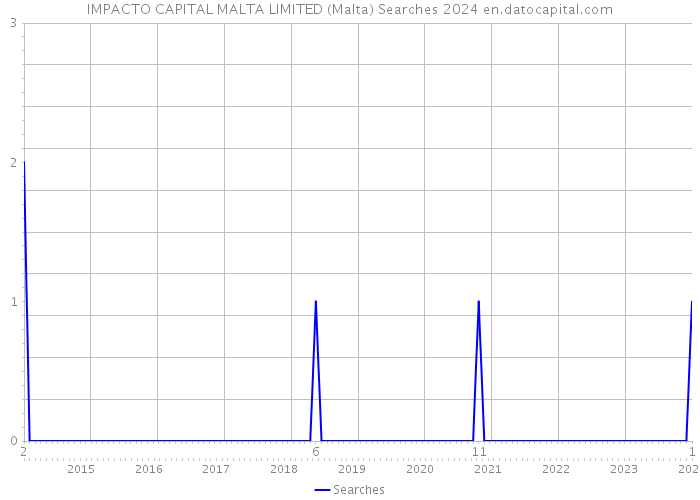 IMPACTO CAPITAL MALTA LIMITED (Malta) Searches 2024 