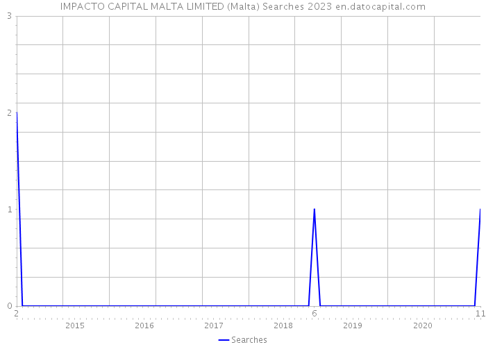 IMPACTO CAPITAL MALTA LIMITED (Malta) Searches 2023 