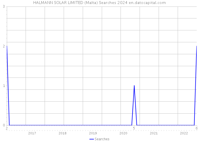 HALMANN SOLAR LIMITED (Malta) Searches 2024 