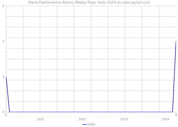 Maria Pawlikowska-Bulcky (Malta) Page visits 2024 