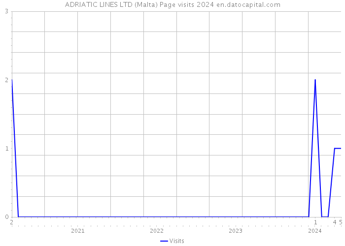 ADRIATIC LINES LTD (Malta) Page visits 2024 