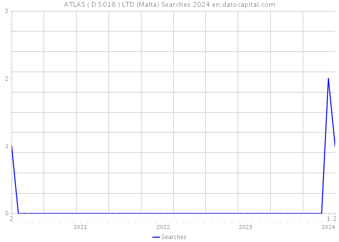 ATLAS ( D 5018 ) LTD (Malta) Searches 2024 
