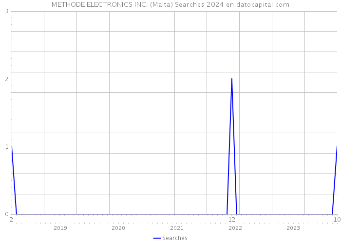 METHODE ELECTRONICS INC. (Malta) Searches 2024 