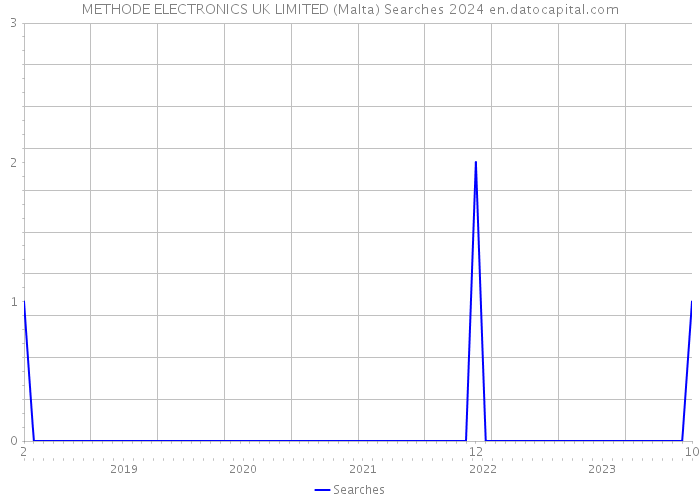 METHODE ELECTRONICS UK LIMITED (Malta) Searches 2024 
