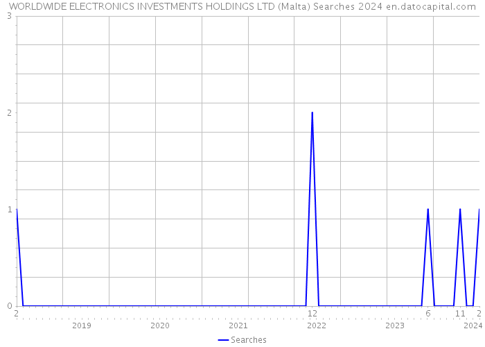 WORLDWIDE ELECTRONICS INVESTMENTS HOLDINGS LTD (Malta) Searches 2024 