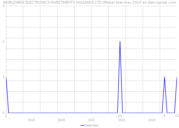 WORLDWIDE ELECTRONICS INVESTMENTS HOLDINGS LTD (Malta) Searches 2023 