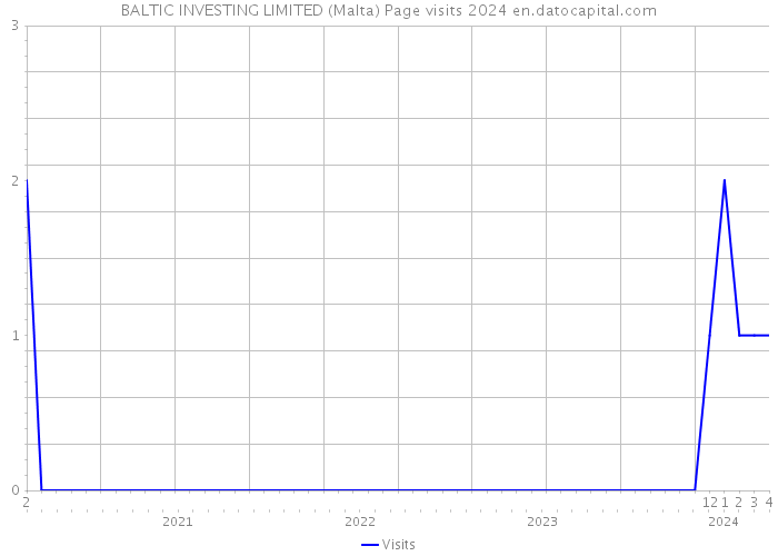 BALTIC INVESTING LIMITED (Malta) Page visits 2024 