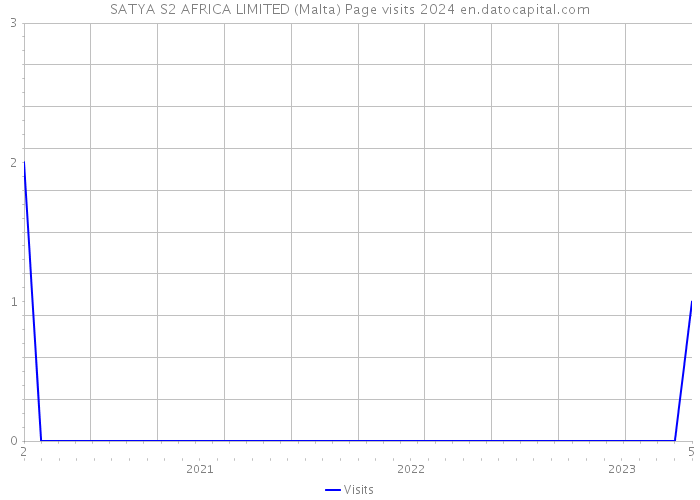 SATYA S2 AFRICA LIMITED (Malta) Page visits 2024 