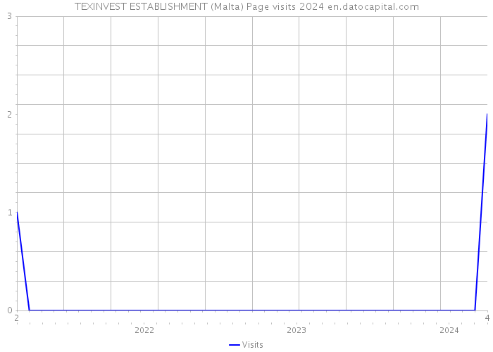 TEXINVEST ESTABLISHMENT (Malta) Page visits 2024 