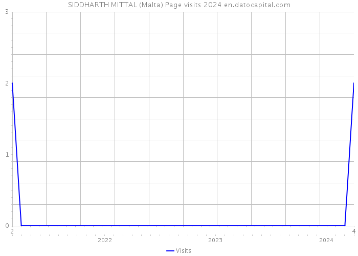 SIDDHARTH MITTAL (Malta) Page visits 2024 