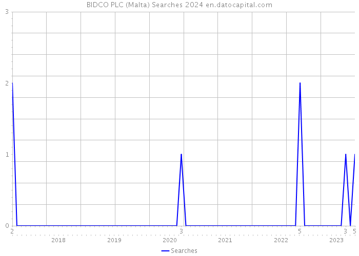 BIDCO PLC (Malta) Searches 2024 