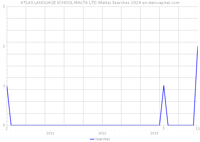 ATLAS LANGUAGE SCHOOL MALTA LTD (Malta) Searches 2024 