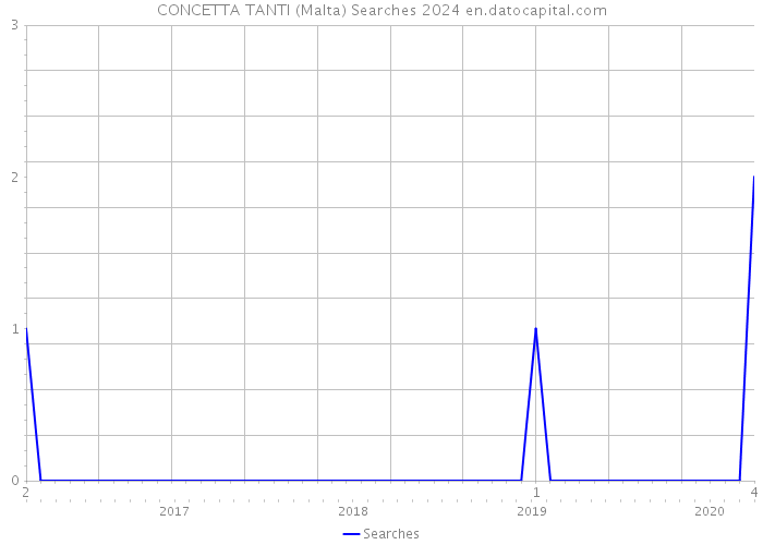 CONCETTA TANTI (Malta) Searches 2024 