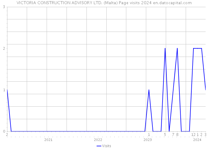 VICTORIA CONSTRUCTION ADVISORY LTD. (Malta) Page visits 2024 