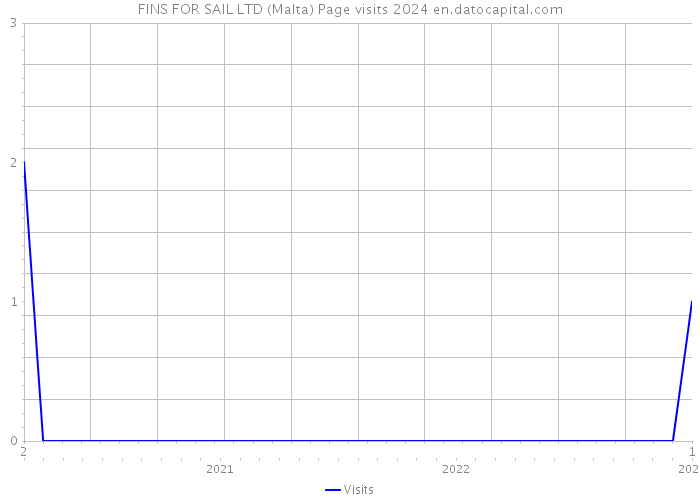 FINS FOR SAIL LTD (Malta) Page visits 2024 