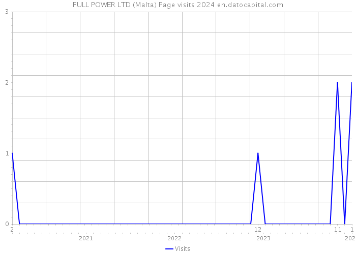FULL POWER LTD (Malta) Page visits 2024 