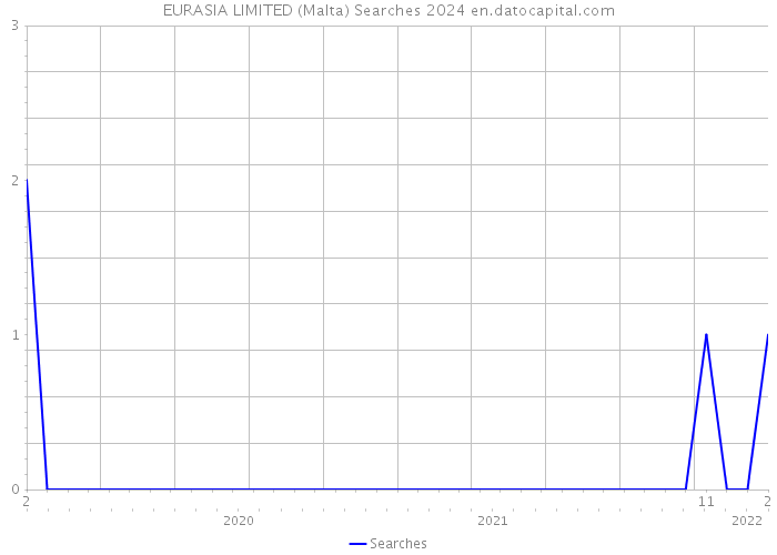 EURASIA LIMITED (Malta) Searches 2024 