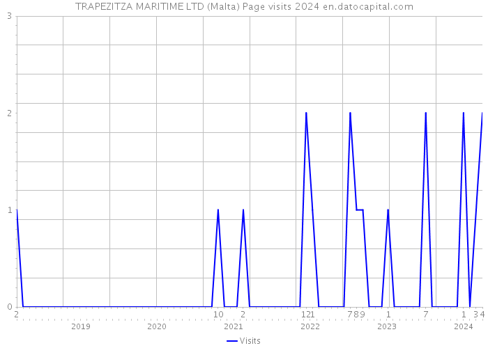 TRAPEZITZA MARITIME LTD (Malta) Page visits 2024 