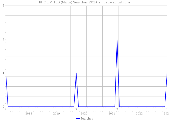 BHC LIMITED (Malta) Searches 2024 