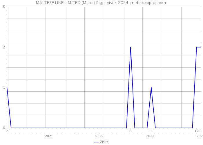 MALTESE LINE LIMITED (Malta) Page visits 2024 
