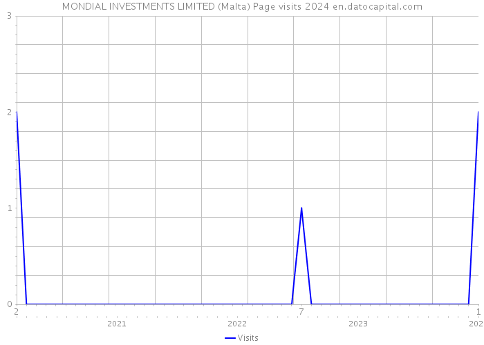 MONDIAL INVESTMENTS LIMITED (Malta) Page visits 2024 