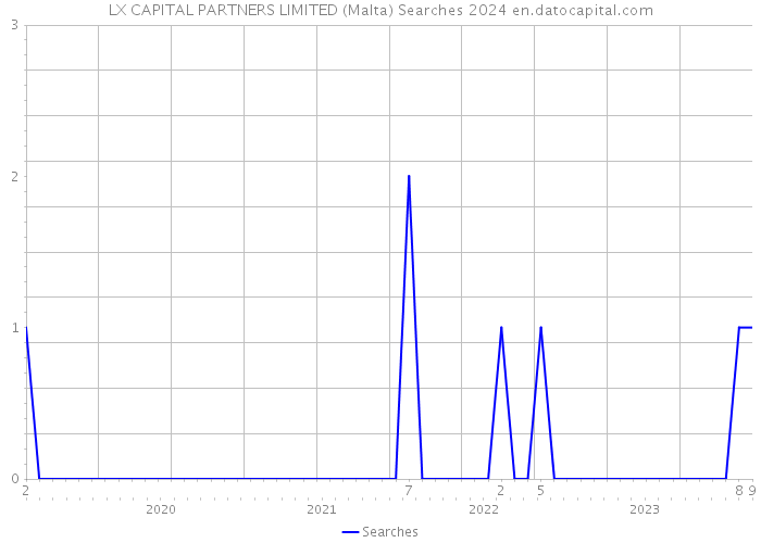 LX CAPITAL PARTNERS LIMITED (Malta) Searches 2024 
