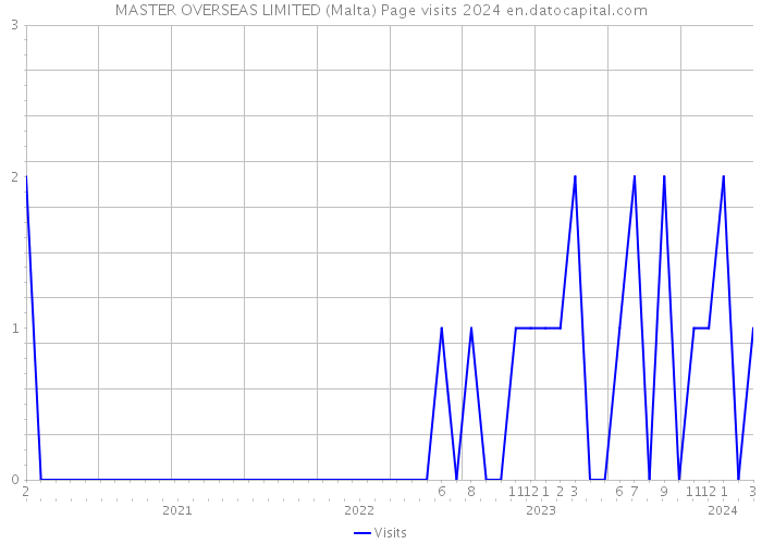 MASTER OVERSEAS LIMITED (Malta) Page visits 2024 
