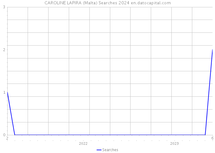 CAROLINE LAPIRA (Malta) Searches 2024 