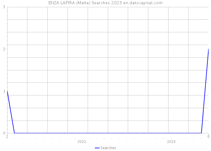 ENZA LAPIRA (Malta) Searches 2023 