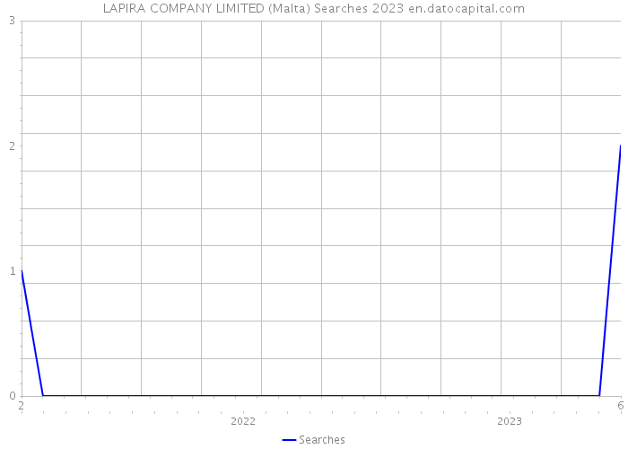 LAPIRA COMPANY LIMITED (Malta) Searches 2023 