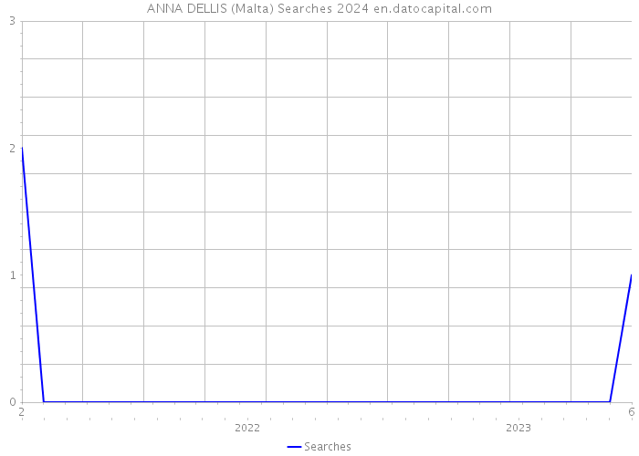 ANNA DELLIS (Malta) Searches 2024 