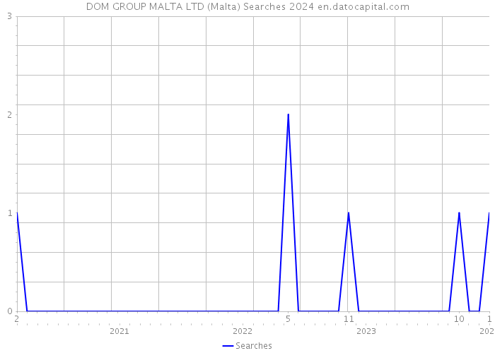 DOM GROUP MALTA LTD (Malta) Searches 2024 
