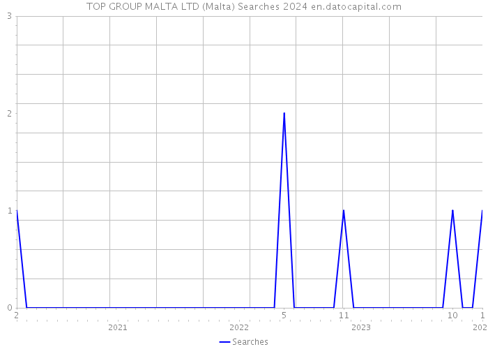 TOP GROUP MALTA LTD (Malta) Searches 2024 