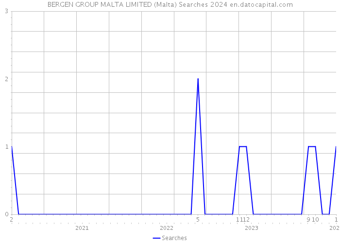 BERGEN GROUP MALTA LIMITED (Malta) Searches 2024 
