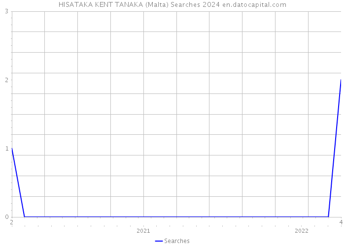 HISATAKA KENT TANAKA (Malta) Searches 2024 