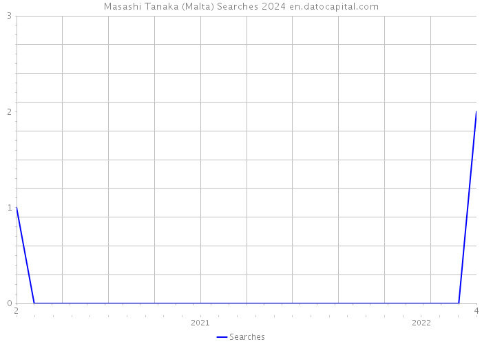 Masashi Tanaka (Malta) Searches 2024 