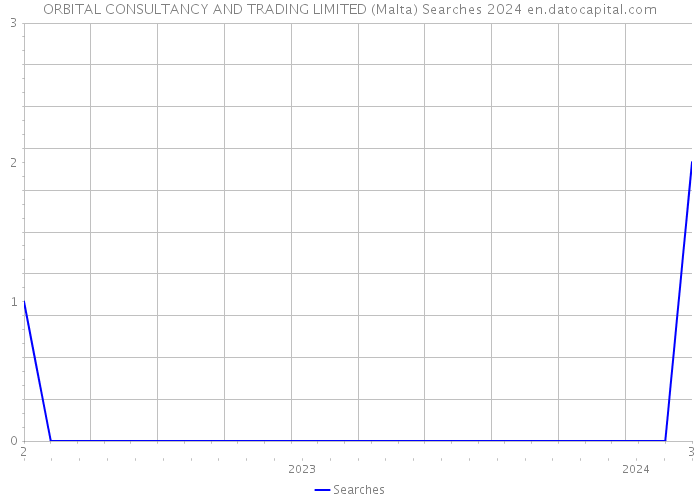 ORBITAL CONSULTANCY AND TRADING LIMITED (Malta) Searches 2024 